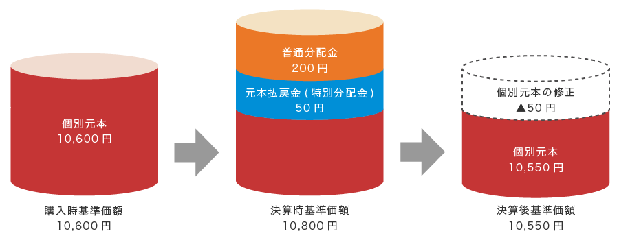 購入時基準価額10,600円（内訳：個別元本10,600円）、決算時基準価額10,800円（内訳：元本払戻金（特別分配金）50円、普通分配金200円）、決算後基準価額10,550円（内訳：個別元本10,550円、個別元本の修正マイナス50円。