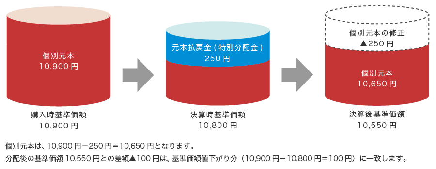 購入時基準価額10,900円（内訳：個別元本10,900円）、決算時基準価額10,800円（内訳：元本払戻金（特別分配金）250円）、決算後基準価額10,550円（内訳：個別元本10,650円、個別元本の修正マイナス250円）。個別元本は、10,900円－250円＝10,650円となります。分配後の基準価額10,550円との差額100円は、基準価額値下がり分（10,900円－10,800円＝100円）に一致します。
