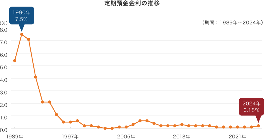 定額預金金利の推移（期間：1989年～2024年）：1990年7.5%　2024年0.18%