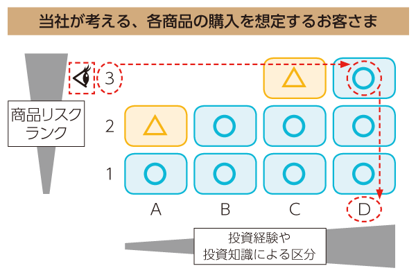 顧客適合性判定マトリクス
