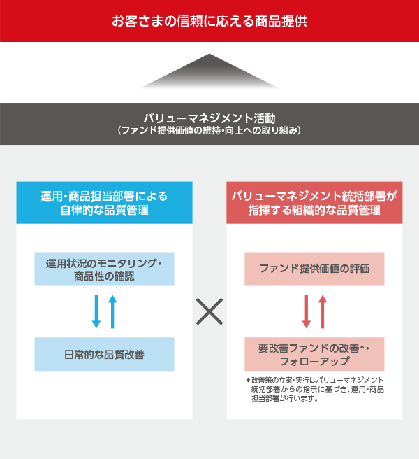バリューマネジメント活動の概念図