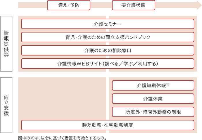 仕事と介護の両立支援制度