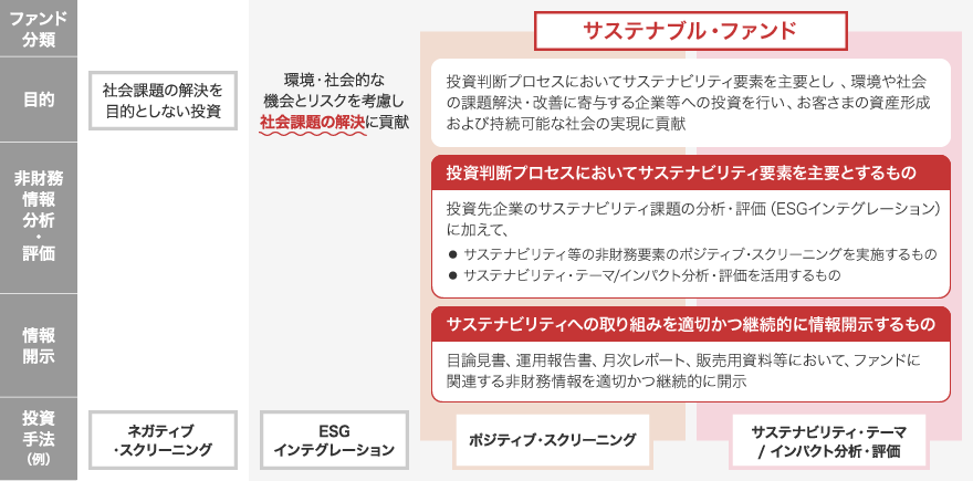 三菱UFJアセットマネジメントのサステナブル・ファンド
