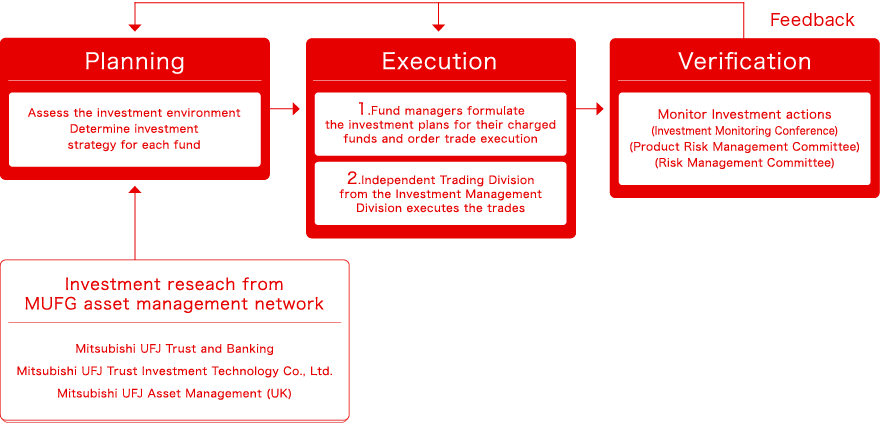 Investment Process