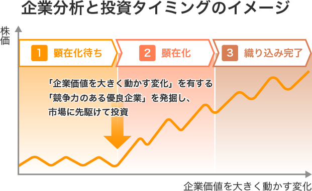 企業分析と投資タイミングのイメージ