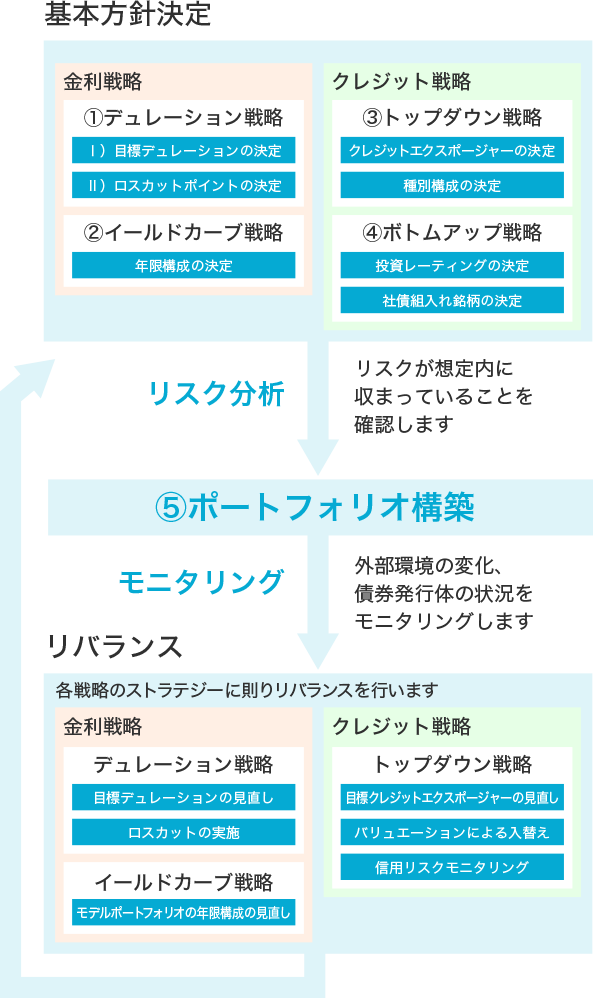 運用プロセス
