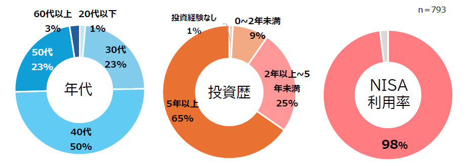 アンケート回答者の属性