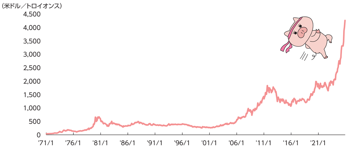 金スポット価格の推移 （期間：1971年1月末～2025年8月末）
