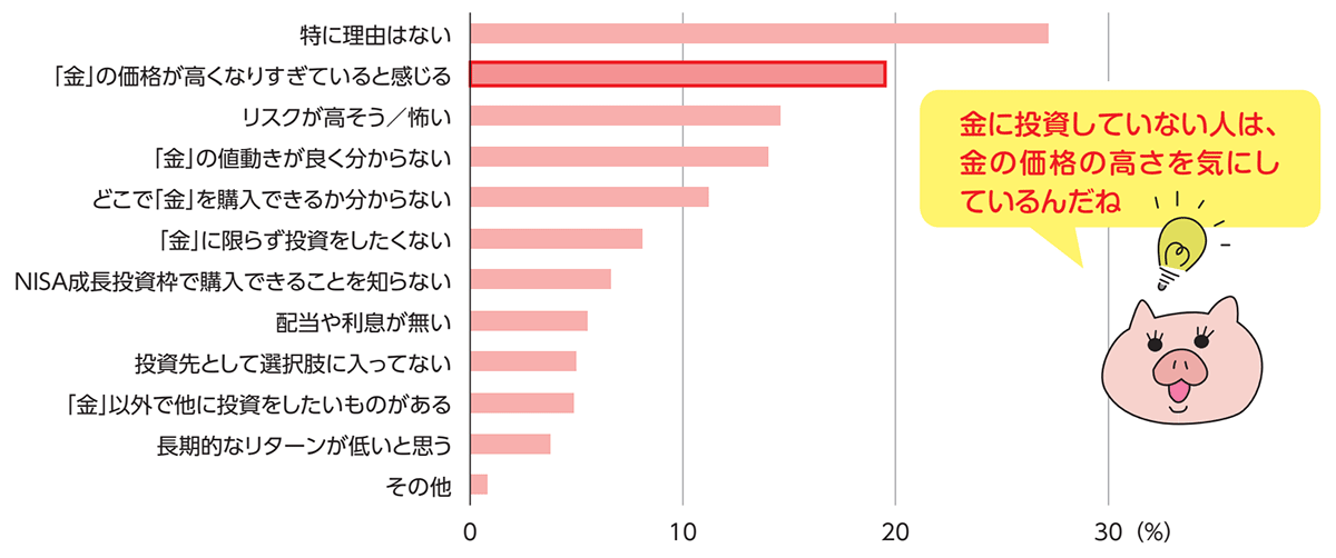 「金に投資していない人に聞きました！なぜ金に投資をしないの？」のアンケート結果グラフ 
