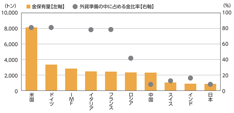 中央銀行による金保有 各国および機関の金保有量と外貨準備の中に占める金比率
