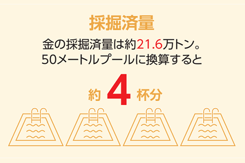 採掘済量