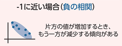 -1に近い場合（負の相関） 片方の値が増加するとき、もう一方が減少する傾向がある